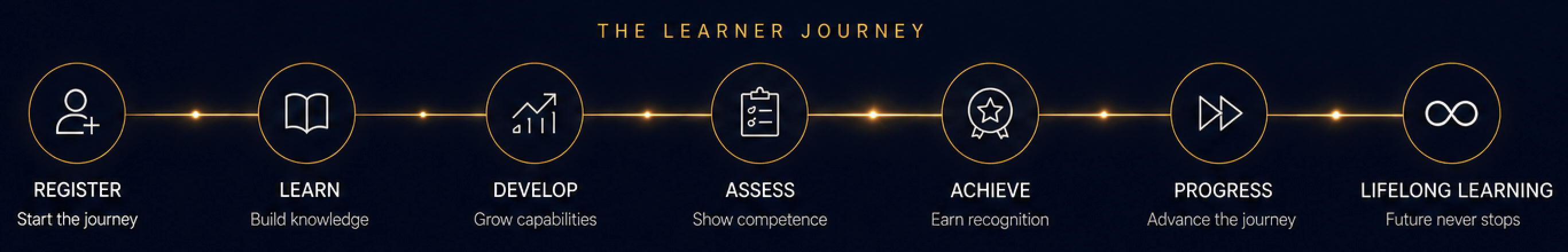 The learner journey: Register, Learn, Develop, Assess, Achieve, Progress and Lifelong Learning